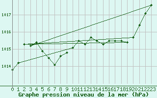 Courbe de la pression atmosphrique pour Muret (31)