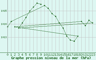 Courbe de la pression atmosphrique pour Neu Ulrichstein