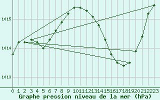 Courbe de la pression atmosphrique pour Le Luc (83)