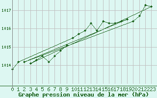 Courbe de la pression atmosphrique pour Deauville (14)