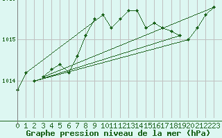 Courbe de la pression atmosphrique pour Pomrols (34)