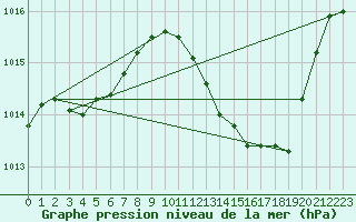 Courbe de la pression atmosphrique pour Nmes - Garons (30)