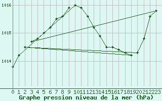 Courbe de la pression atmosphrique pour Nmes - Garons (30)