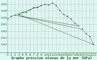 Courbe de la pression atmosphrique pour Lough Fea