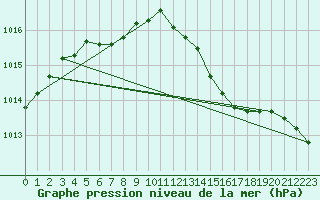 Courbe de la pression atmosphrique pour Chivres (Be)