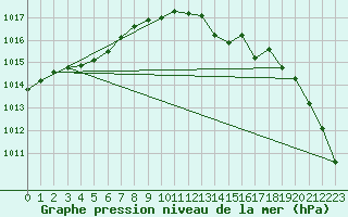 Courbe de la pression atmosphrique pour Sausseuzemare-en-Caux (76)