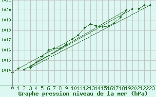 Courbe de la pression atmosphrique pour Gutenstein-Mariahilfberg