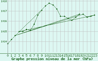 Courbe de la pression atmosphrique pour Marignane (13)