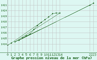 Courbe de la pression atmosphrique pour Cointe - Lige (Be)