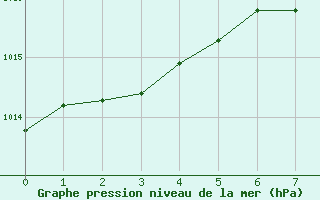 Courbe de la pression atmosphrique pour Zaragoza-Valdespartera