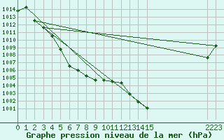 Courbe de la pression atmosphrique pour Aberdaron