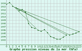 Courbe de la pression atmosphrique pour Meiringen