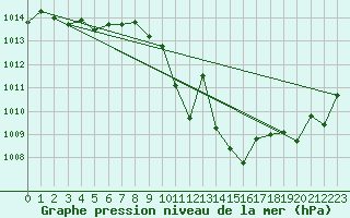 Courbe de la pression atmosphrique pour Innsbruck