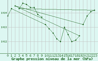 Courbe de la pression atmosphrique pour Graz Universitaet