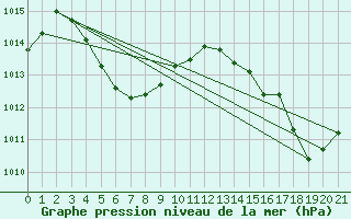 Courbe de la pression atmosphrique pour Saint-Laurent-Du-Maroni