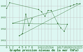 Courbe de la pression atmosphrique pour Porto Colom