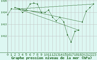 Courbe de la pression atmosphrique pour Grenoble/St-Etienne-St-Geoirs (38)