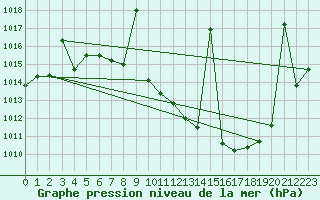 Courbe de la pression atmosphrique pour Madridejos