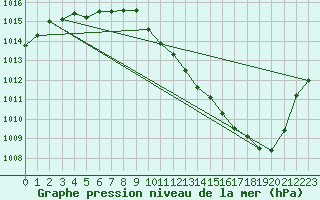 Courbe de la pression atmosphrique pour Shaffhausen