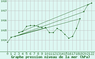 Courbe de la pression atmosphrique pour Veggli Ii