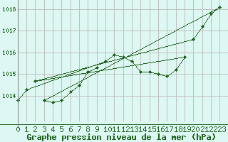 Courbe de la pression atmosphrique pour Bras (83)