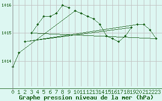 Courbe de la pression atmosphrique pour Malung A