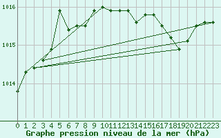 Courbe de la pression atmosphrique pour Saint-Martin-de-Londres (34)