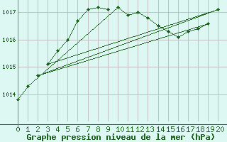 Courbe de la pression atmosphrique pour Pila