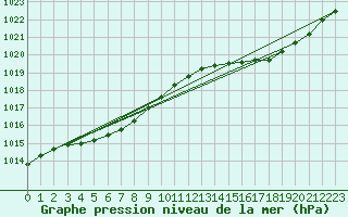 Courbe de la pression atmosphrique pour Ploumanac