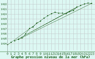 Courbe de la pression atmosphrique pour Ruhnu