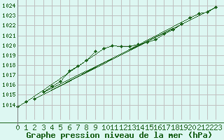 Courbe de la pression atmosphrique pour Maaninka Halola