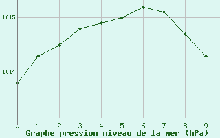 Courbe de la pression atmosphrique pour Wels / Schleissheim