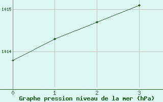 Courbe de la pression atmosphrique pour Pila