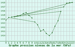 Courbe de la pression atmosphrique pour Reutte