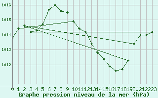 Courbe de la pression atmosphrique pour Bouveret