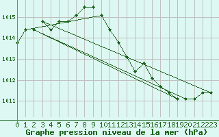 Courbe de la pression atmosphrique pour Eygliers (05)