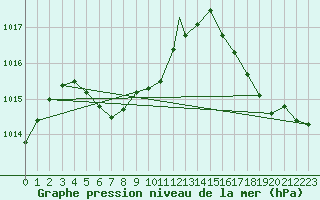 Courbe de la pression atmosphrique pour Athens, Athens Airport