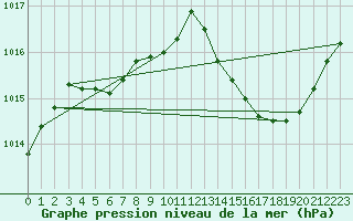 Courbe de la pression atmosphrique pour Preonzo (Sw)