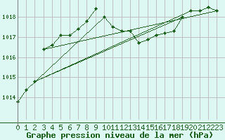 Courbe de la pression atmosphrique pour Weinbiet