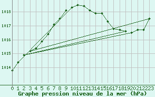 Courbe de la pression atmosphrique pour Lige Bierset (Be)