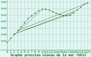 Courbe de la pression atmosphrique pour Ferder Fyr