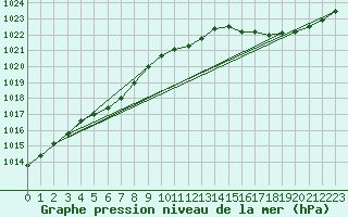 Courbe de la pression atmosphrique pour Fameck (57)