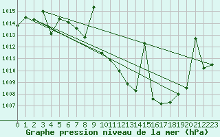 Courbe de la pression atmosphrique pour Hinojosa Del Duque