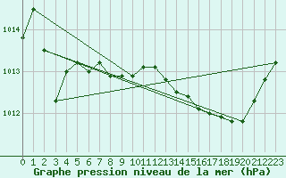 Courbe de la pression atmosphrique pour San Chierlo (It)