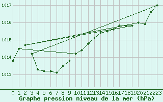 Courbe de la pression atmosphrique pour La Rochelle - Aerodrome (17)