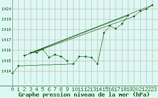 Courbe de la pression atmosphrique pour Fahy (Sw)