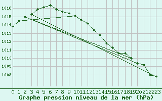 Courbe de la pression atmosphrique pour Malacky