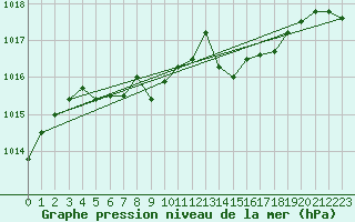 Courbe de la pression atmosphrique pour Ste (34)