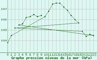 Courbe de la pression atmosphrique pour Earlton Climate