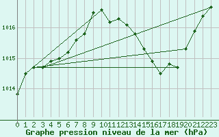 Courbe de la pression atmosphrique pour Aniane (34)